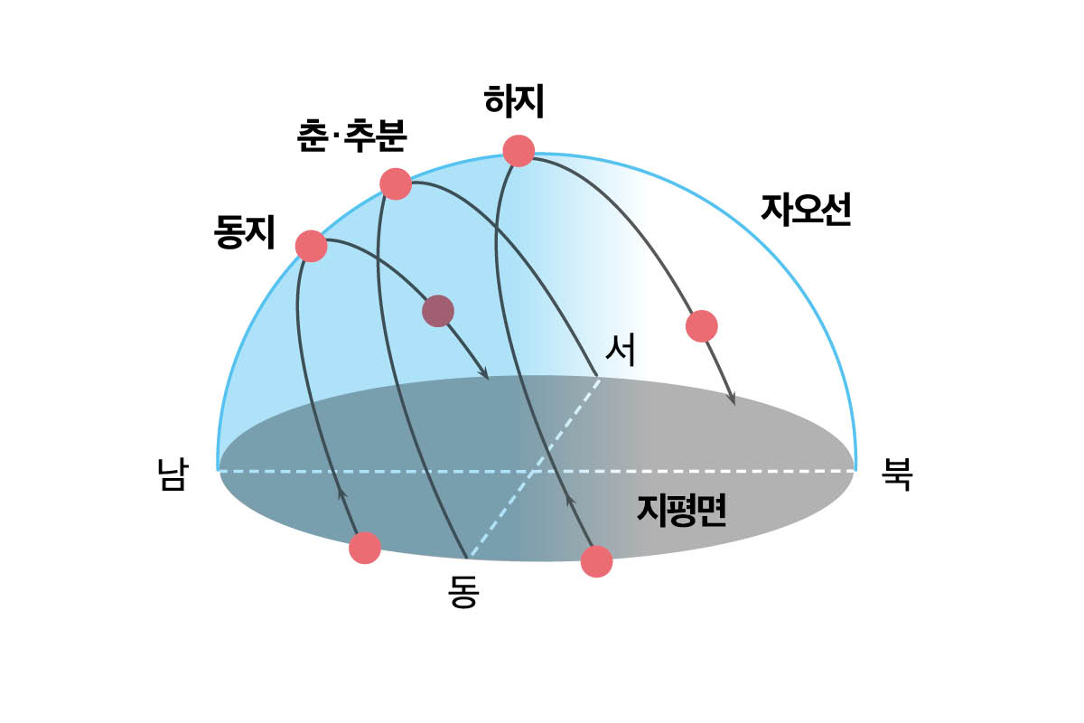 태양 고도의 변화와 절기선의 원리를 보여주는 앙부일구 단면도