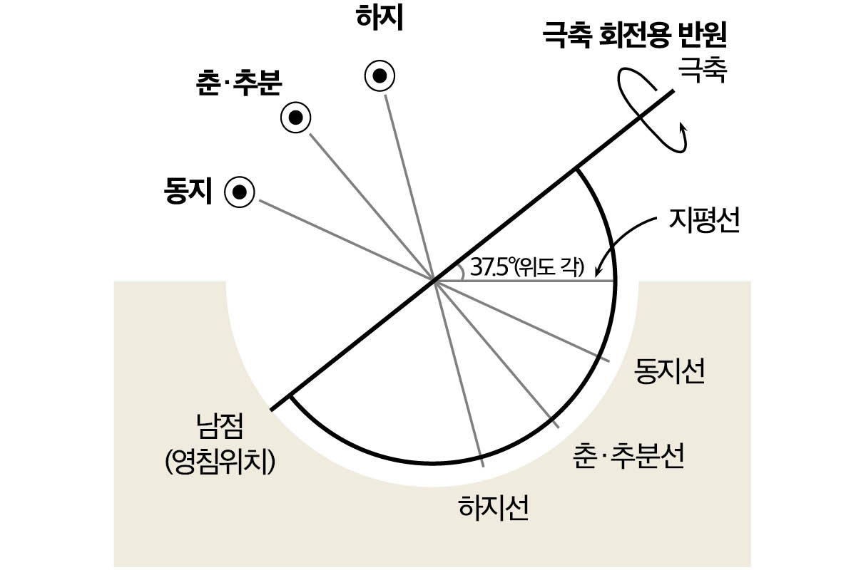 태양 고도의 변화와 절기선의 원리를 보여주는 앙부일구 단면도